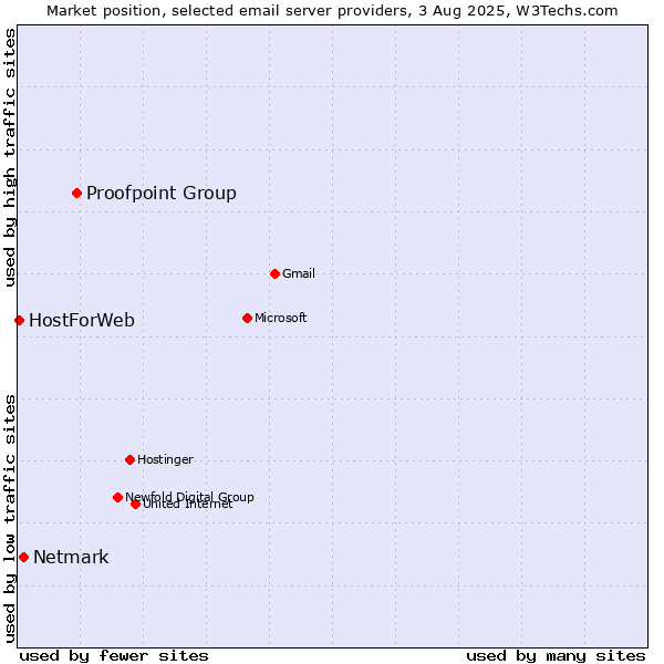Market position of Proofpoint Group vs. Netmark vs. HostForWeb