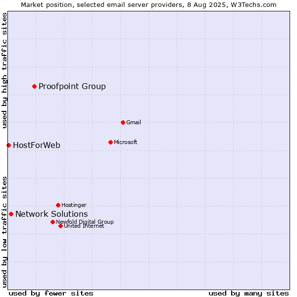 Market position of Proofpoint Group vs. Network Solutions vs. HostForWeb