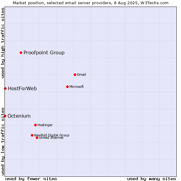 Market position of Proofpoint Group vs. HostForWeb vs. Octenium