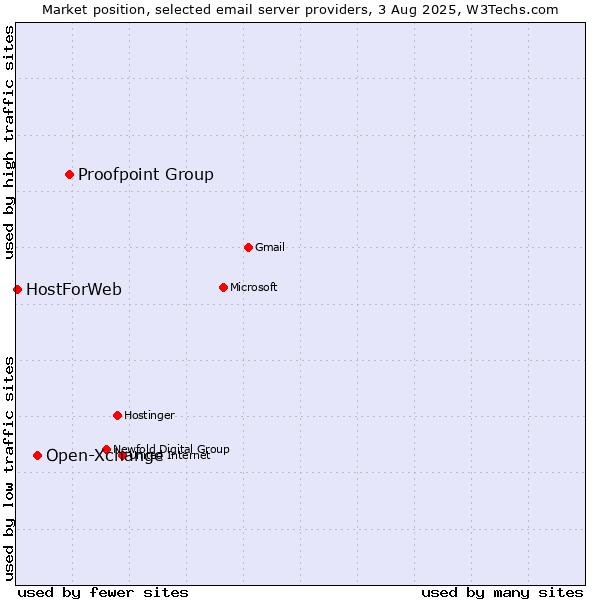 Market position of Proofpoint Group vs. Open-Xchange vs. HostForWeb