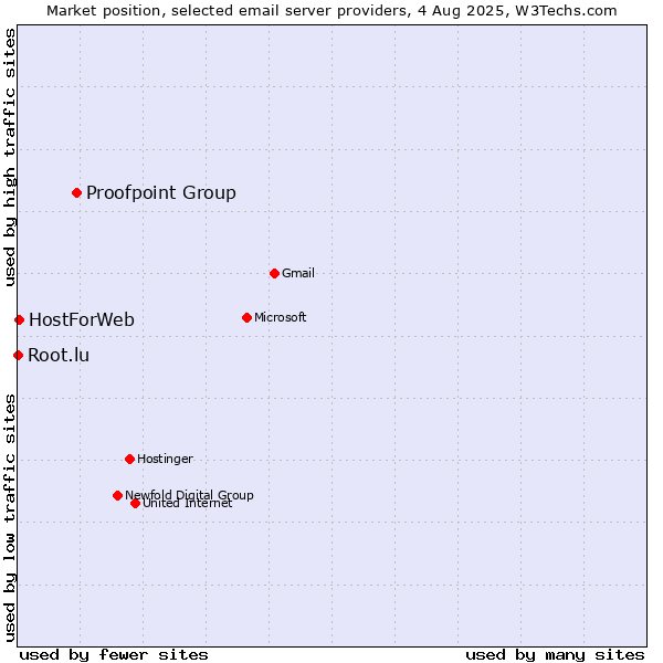 Market position of Proofpoint Group vs. HostForWeb vs. Root.lu
