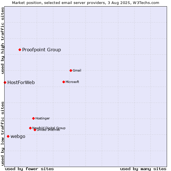 Market position of Proofpoint Group vs. webgo vs. HostForWeb