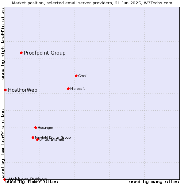 Market position of Proofpoint Group vs. HostForWeb vs. Webhost Python