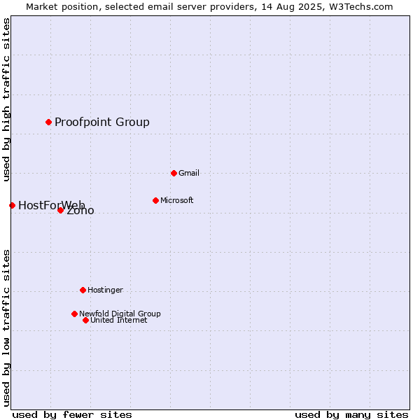 Market position of Zoho vs. Proofpoint Group vs. HostForWeb