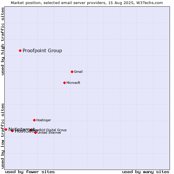 Market position of Proofpoint Group vs. HostGator vs. Netinternet