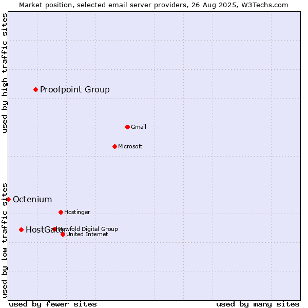 Market position of Proofpoint Group vs. HostGator vs. Octenium