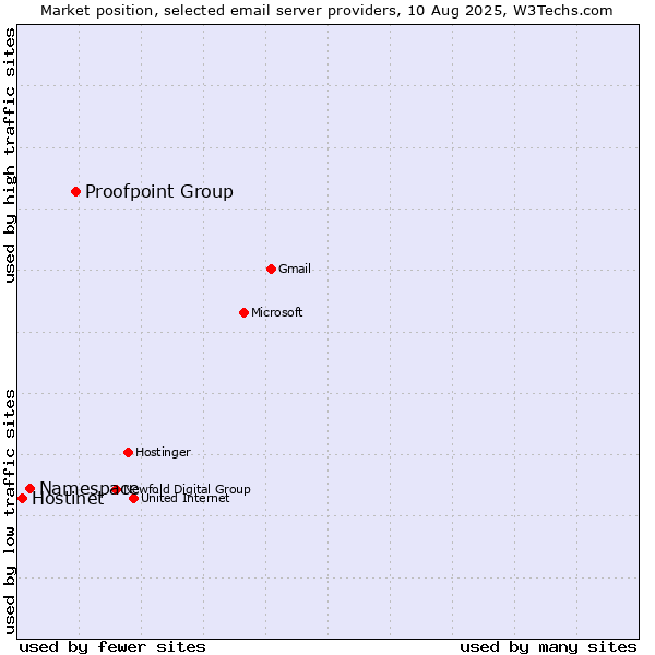 Market position of Proofpoint Group vs. Namespace vs. Hostinet