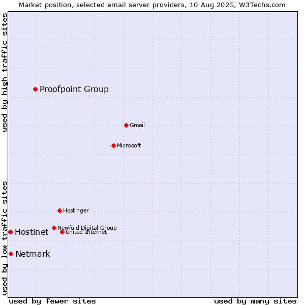 Market position of Proofpoint Group vs. Netmark vs. Hostinet