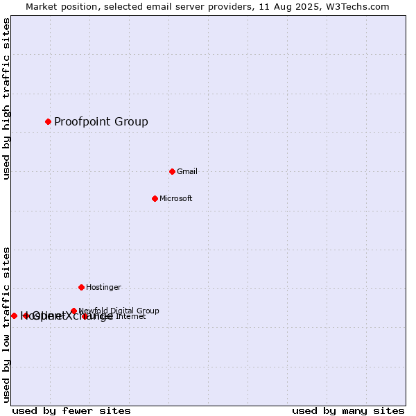 Market position of Proofpoint Group vs. Open-Xchange vs. Hostinet