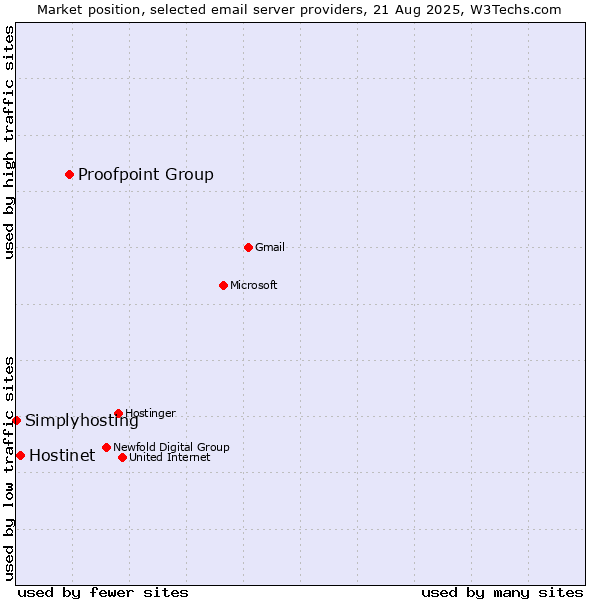 Market position of Proofpoint Group vs. Hostinet vs. Simplyhosting