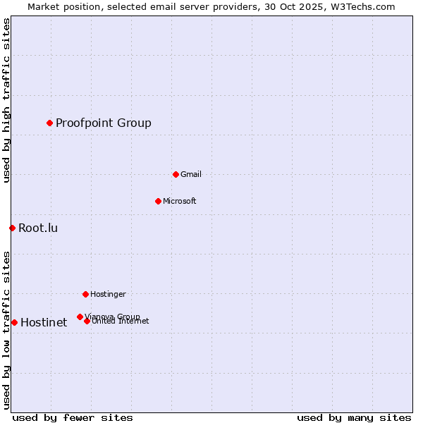 Market position of Proofpoint Group vs. Hostinet vs. Root.lu