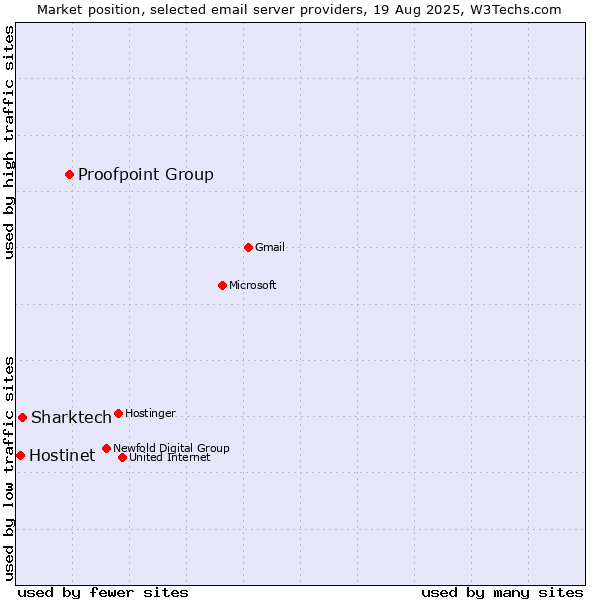 Market position of Proofpoint Group vs. Sharktech vs. Hostinet