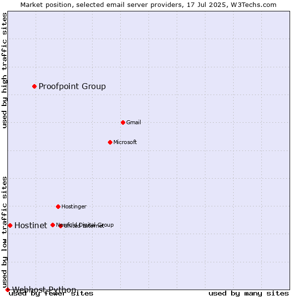 Market position of Proofpoint Group vs. Hostinet vs. Webhost Python