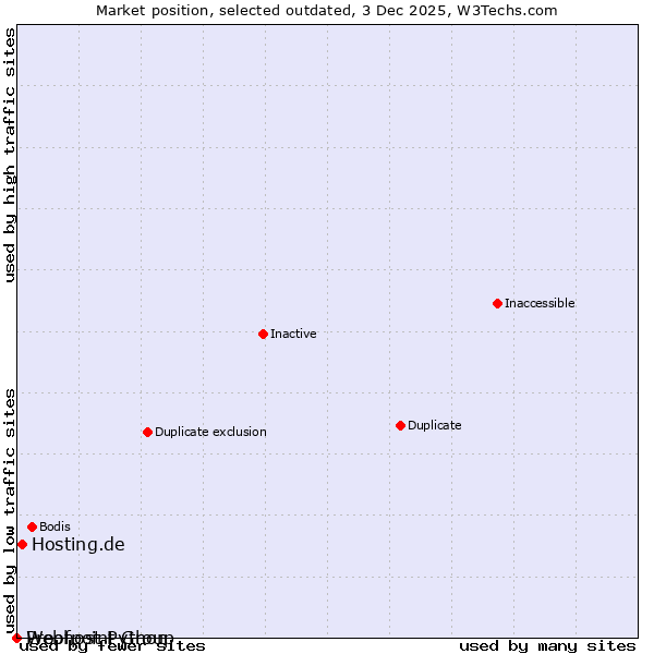Market position of Proofpoint Group vs. Hosting.de vs. Webhost Python