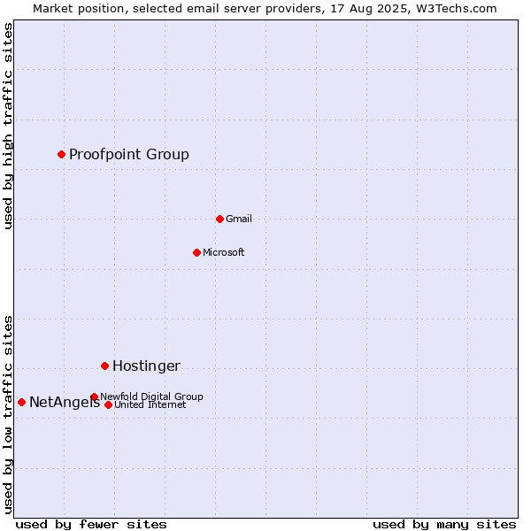 Market position of Hostinger vs. Proofpoint Group vs. NetAngels