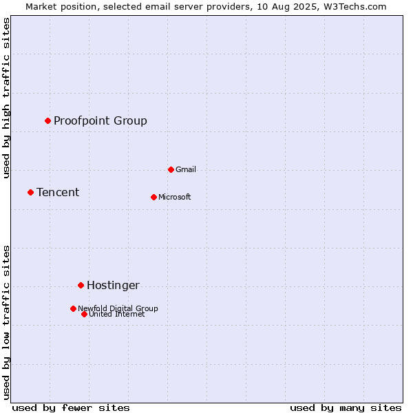 Market position of Hostinger vs. Proofpoint Group vs. Tencent
