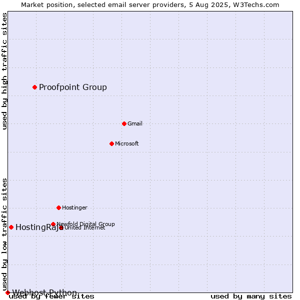 Market position of Proofpoint Group vs. HostingRaja vs. Webhost Python