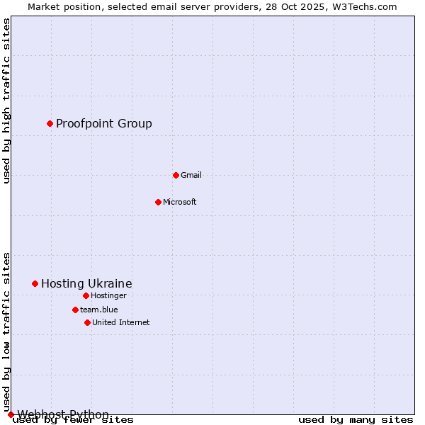 Market position of Proofpoint Group vs. Hosting Ukraine vs. Webhost Python