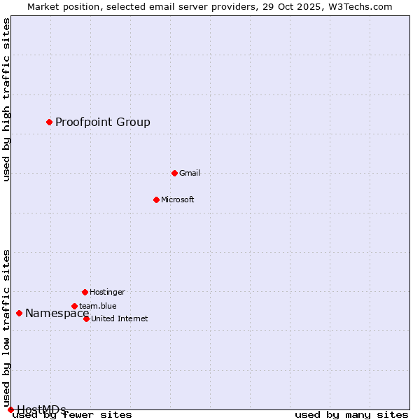 Market position of Proofpoint Group vs. Namespace vs. HostMDs