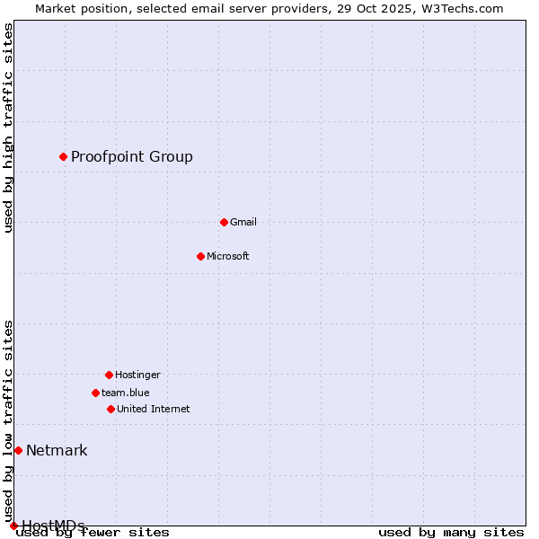 Market position of Proofpoint Group vs. Netmark vs. HostMDs