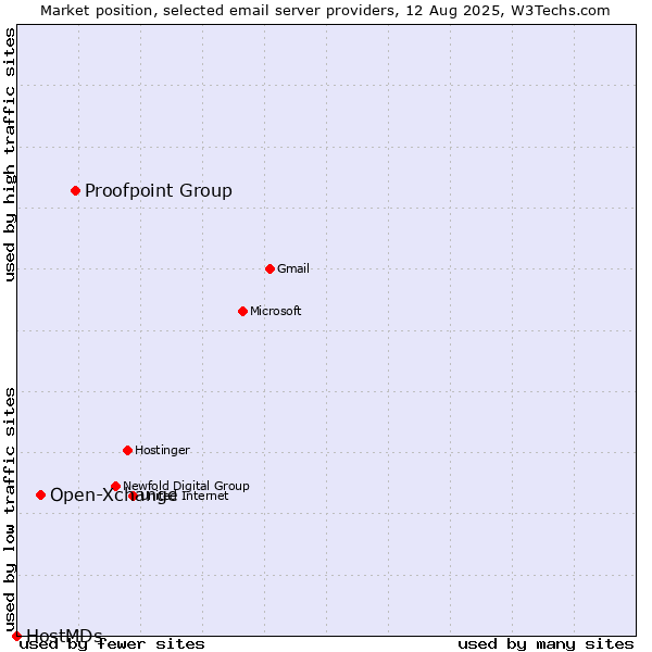 Market position of Proofpoint Group vs. Open-Xchange vs. HostMDs