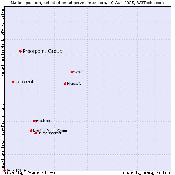 Market position of Proofpoint Group vs. Tencent vs. HostMDs