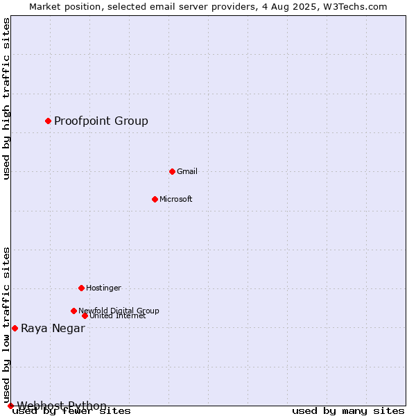 Market position of Proofpoint Group vs. Raya Negar vs. Webhost Python