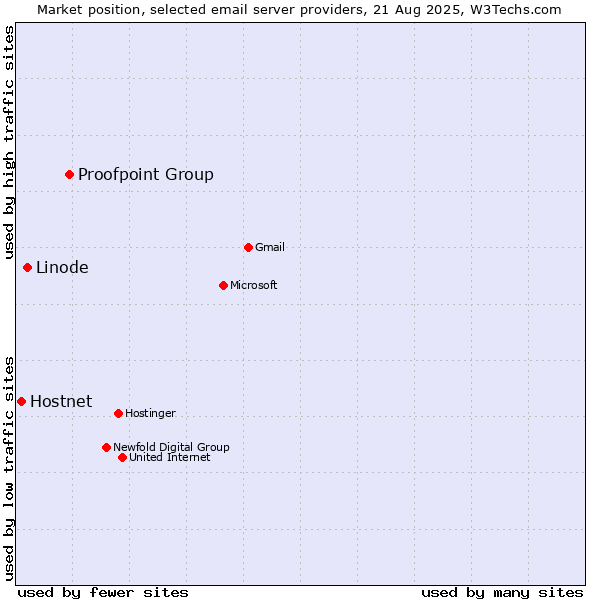 Market position of Proofpoint Group vs. Linode vs. Hostnet