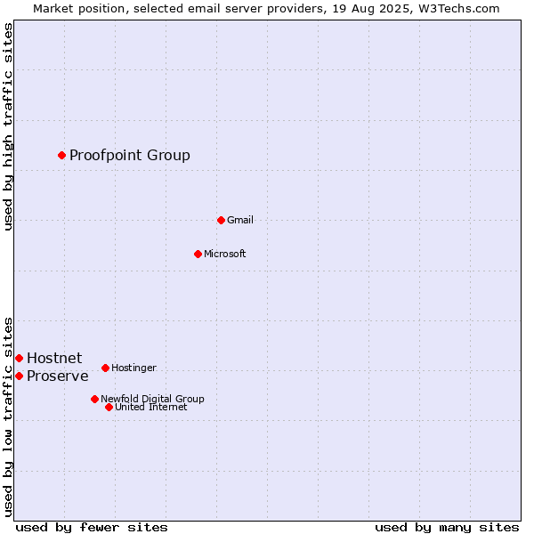 Market position of Proofpoint Group vs. Hostnet vs. Proserve