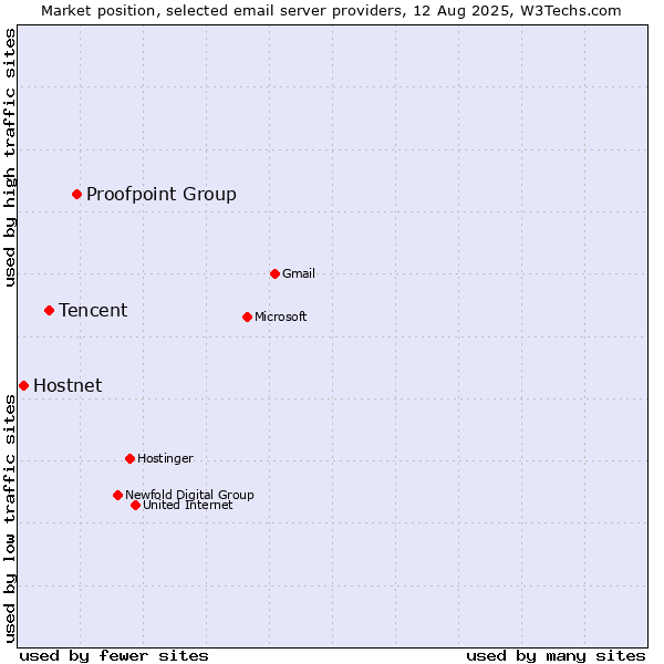 Market position of Proofpoint Group vs. Tencent vs. Hostnet