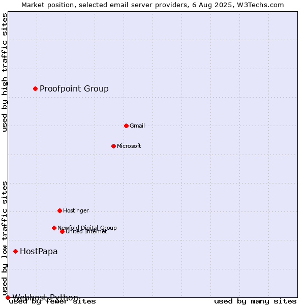 Market position of Proofpoint Group vs. HostPapa vs. Webhost Python