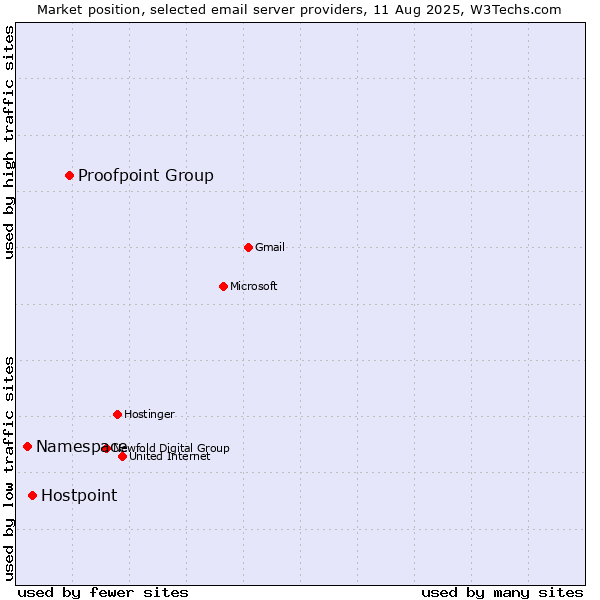 Market position of Proofpoint Group vs. Hostpoint vs. Namespace