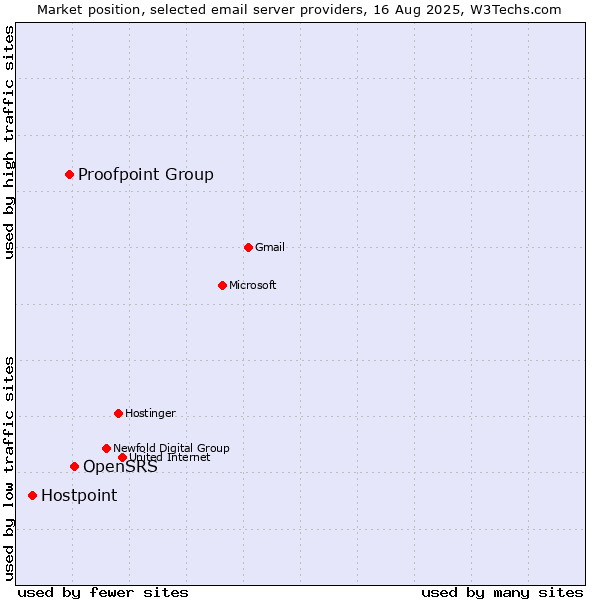 Market position of OpenSRS vs. Proofpoint Group vs. Hostpoint
