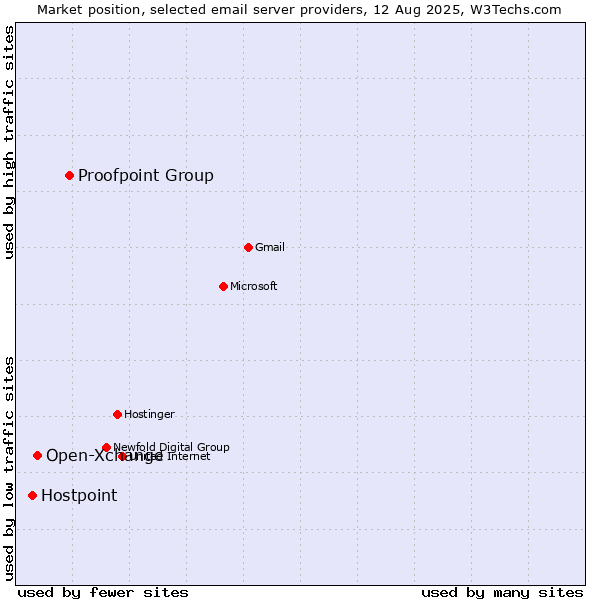 Market position of Proofpoint Group vs. Open-Xchange vs. Hostpoint