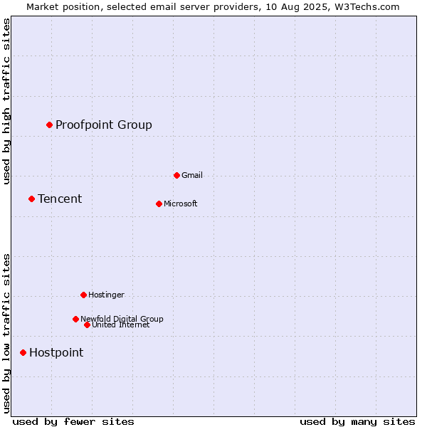 Market position of Proofpoint Group vs. Tencent vs. Hostpoint