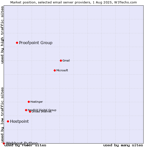 Market position of Proofpoint Group vs. Hostpoint vs. Webhost Python