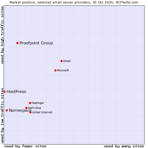 Market position of Proofpoint Group vs. Namespace vs. HostPress