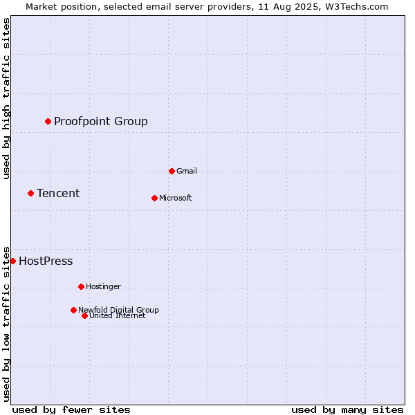 Market position of Proofpoint Group vs. Tencent vs. HostPress