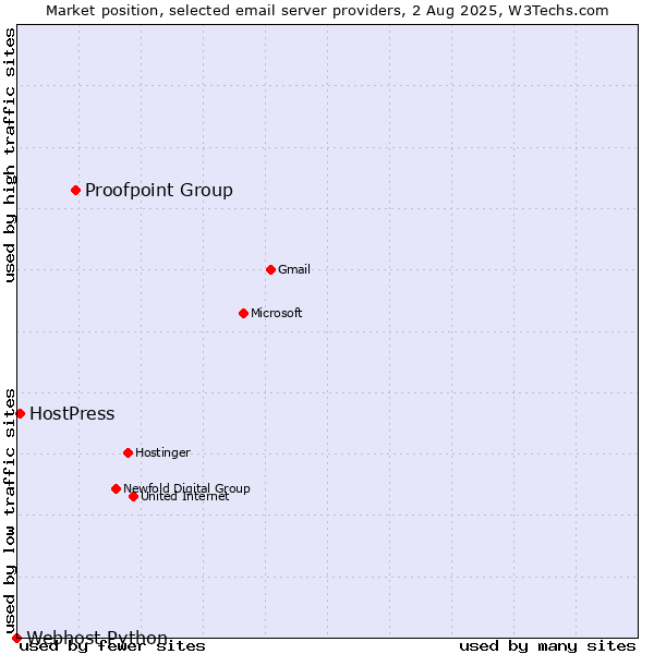 Market position of Proofpoint Group vs. HostPress vs. Webhost Python