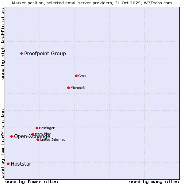 Market position of Proofpoint Group vs. Open-Xchange vs. Hoststar