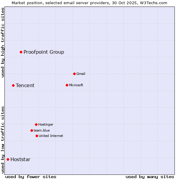 Market position of Proofpoint Group vs. Tencent vs. Hoststar