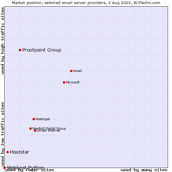 Market position of Proofpoint Group vs. Hoststar vs. Webhost Python