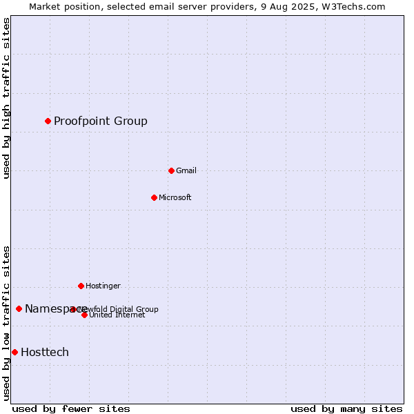 Market position of Proofpoint Group vs. Namespace vs. Hosttech