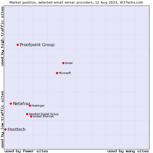 Market position of Proofpoint Group vs. Netafraz vs. Hosttech