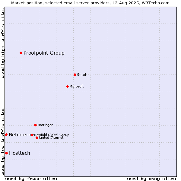 Market position of Proofpoint Group vs. Hosttech vs. Netinternet