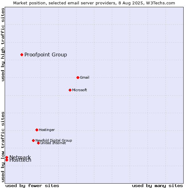 Market position of Proofpoint Group vs. Hosttech vs. Netmark