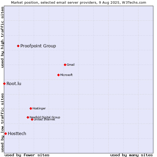 Market position of Proofpoint Group vs. Hosttech vs. Root.lu