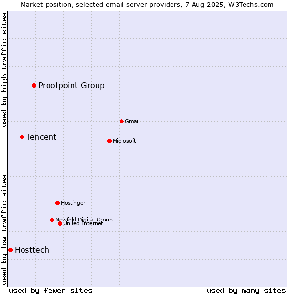 Market position of Proofpoint Group vs. Tencent vs. Hosttech