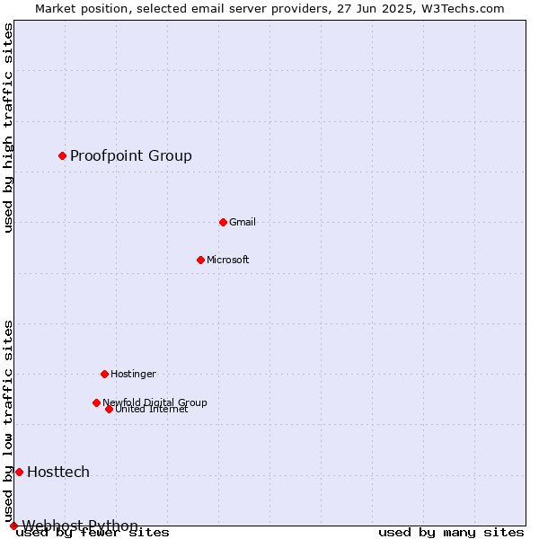 Market position of Proofpoint Group vs. Hosttech vs. Webhost Python