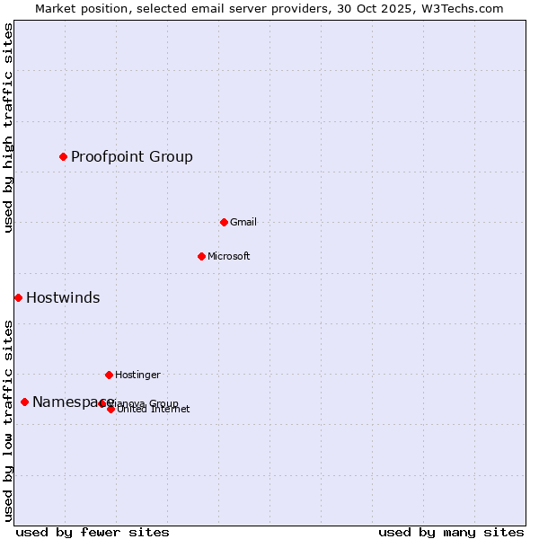 Market position of Proofpoint Group vs. Namespace vs. Hostwinds